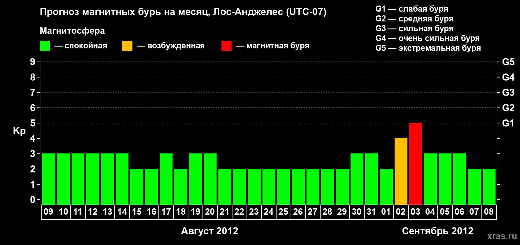 Прогноз максимального суточного геомагнитного индекса&nbsp;Kp на <b>1 месяц</b> (31 день) <b>с 09 августа по 08 сентября 2012 г</b>