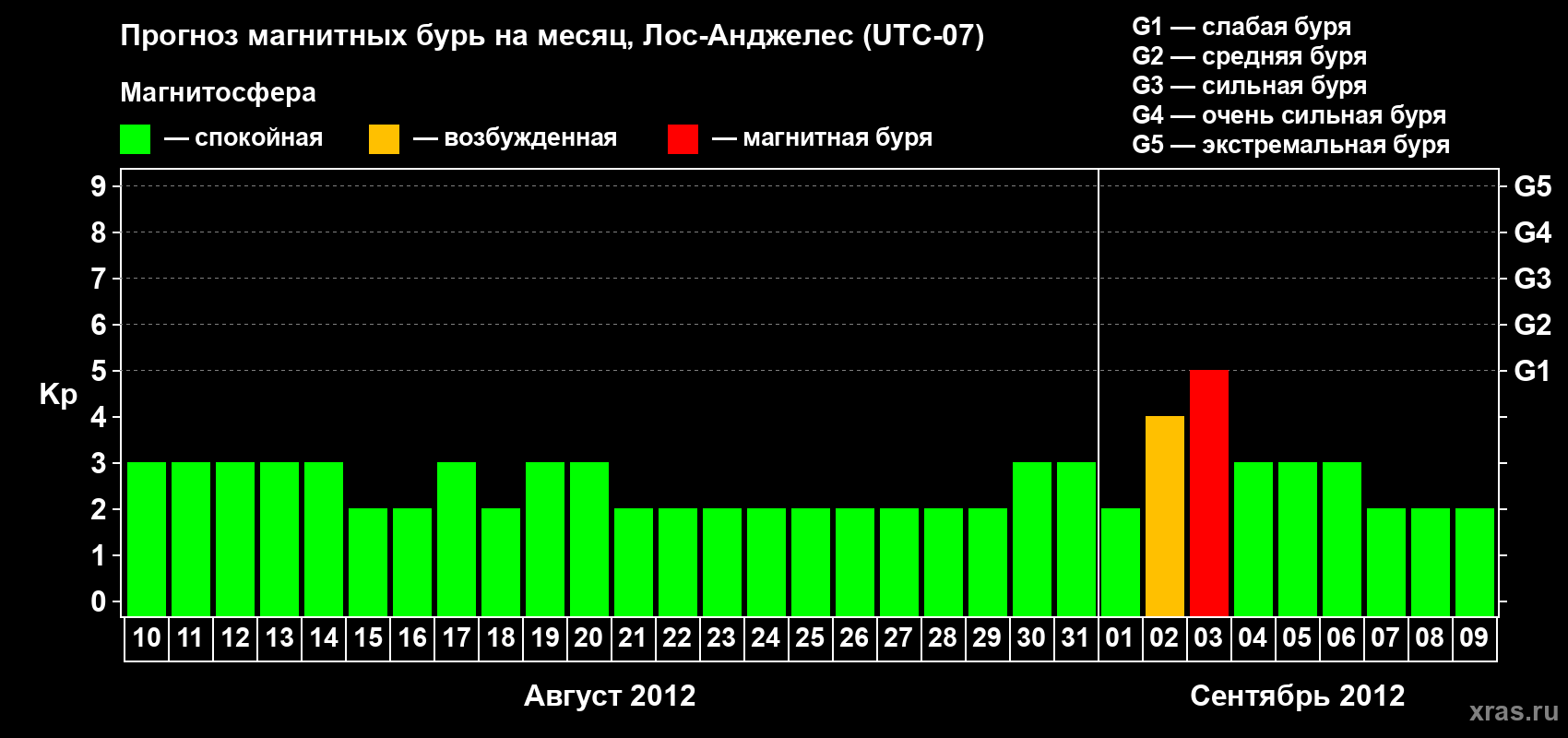 Прогноз максимального суточного геомагнитного индекса&nbsp;Kp на <b>1 месяц</b> (31 день) <b>с 10 августа по 09 сентября 2012 г</b>