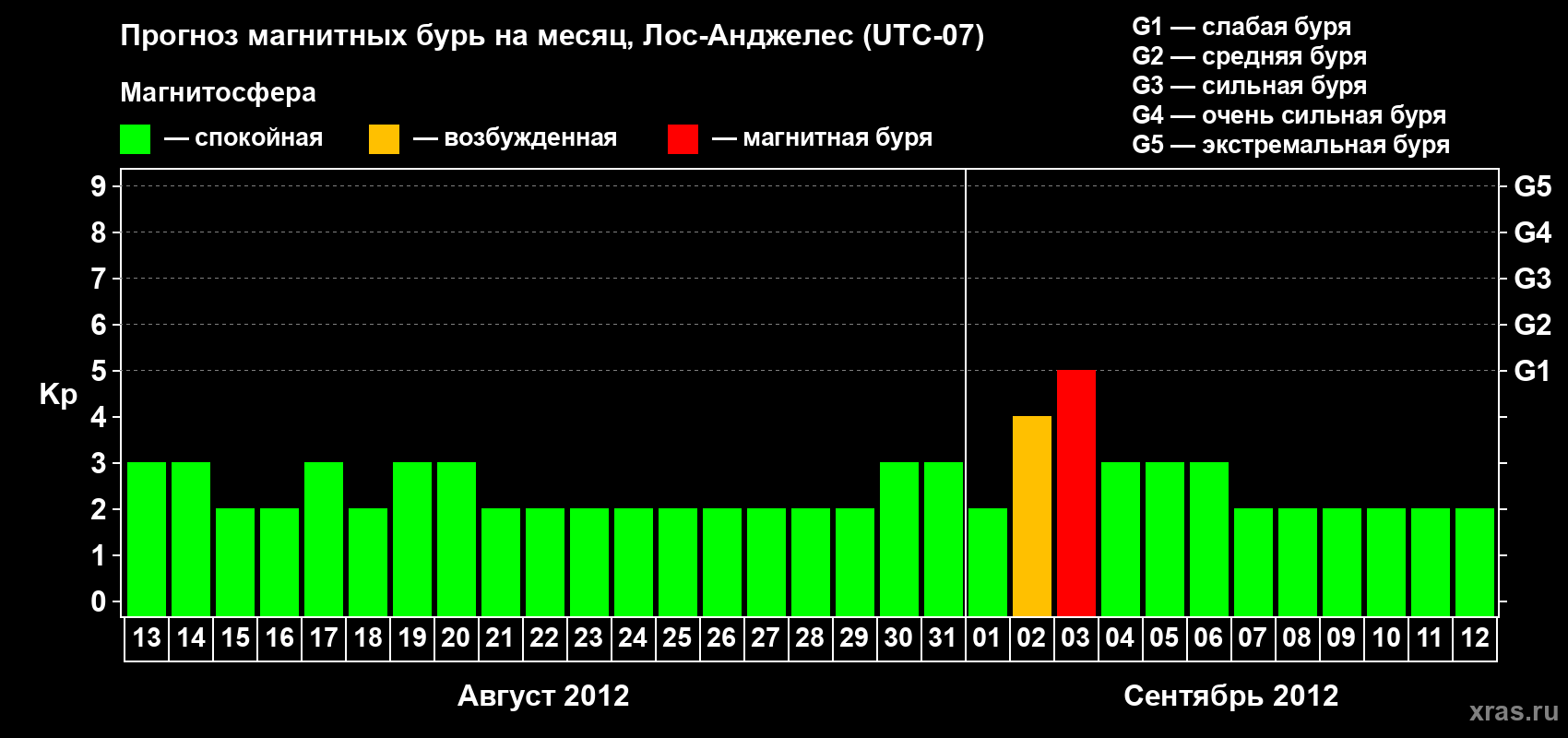 Прогноз максимального суточного геомагнитного индекса&nbsp;Kp на <b>1 месяц</b> (31 день) <b>с 13 августа по 12 сентября 2012 г</b>