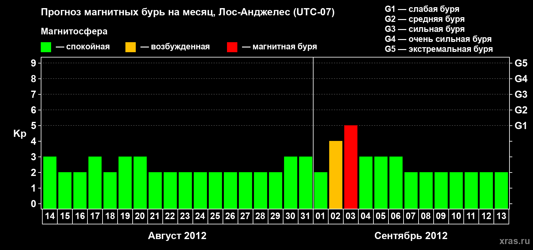 Прогноз максимального суточного геомагнитного индекса&nbsp;Kp на <b>1 месяц</b> (31 день) <b>с 14 августа по 13 сентября 2012 г</b>