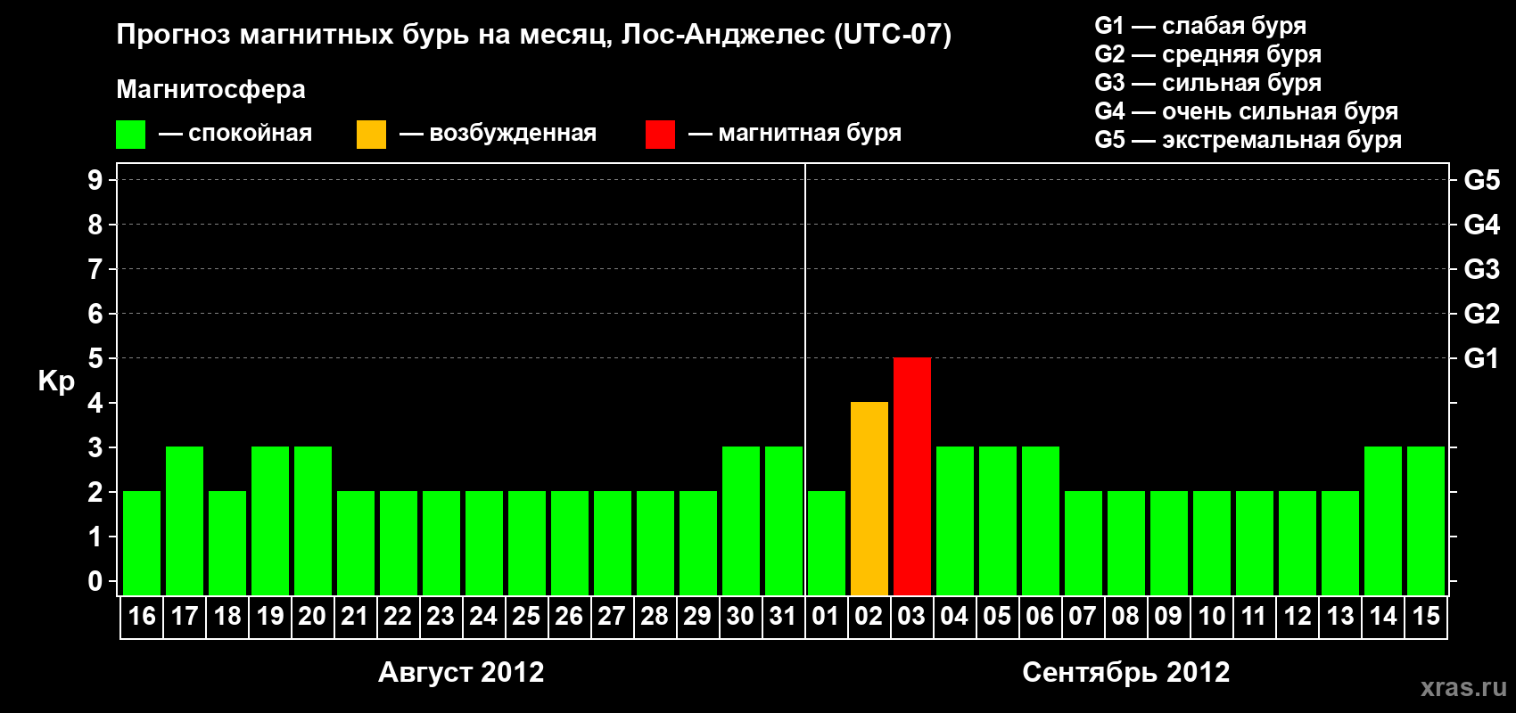 Прогноз максимального суточного геомагнитного индекса&nbsp;Kp на <b>1 месяц</b> (31 день) <b>с 16 августа по 15 сентября 2012 г</b>