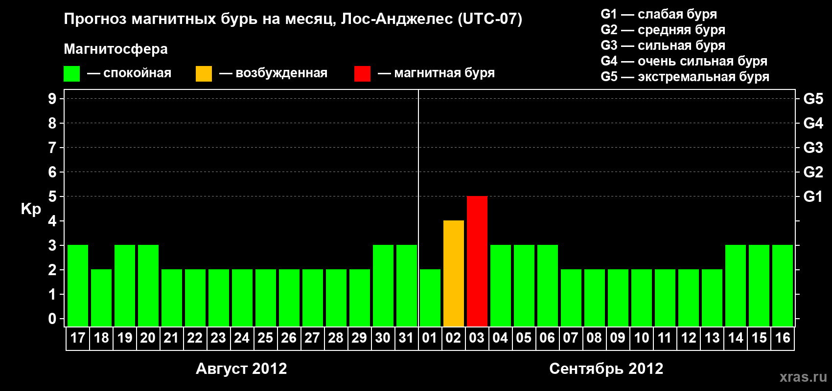 Прогноз максимального суточного геомагнитного индекса&nbsp;Kp на <b>1 месяц</b> (31 день) <b>с 17 августа по 16 сентября 2012 г</b>