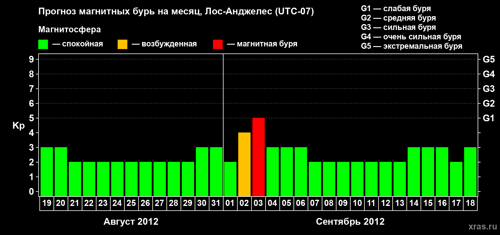 Прогноз максимального суточного геомагнитного индекса&nbsp;Kp на <b>1 месяц</b> (31 день) <b>с 19 августа по 18 сентября 2012 г</b>