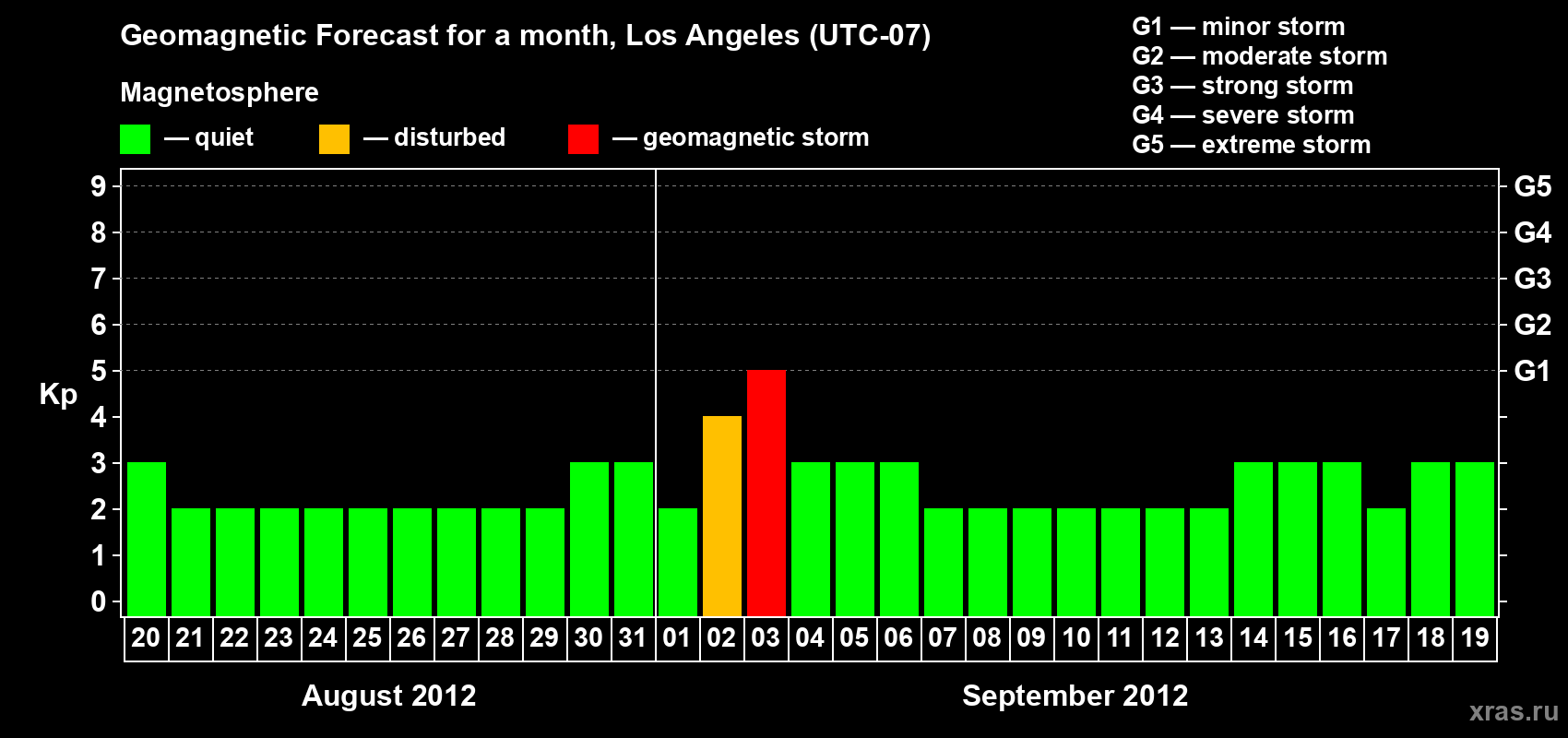 Forecast of the daily maximal value of geomagnetic index&nbsp;Kp for <b>1 month</b> (31 days) <b>from Aug 20, 2012 to Sep 19, 2012</b>