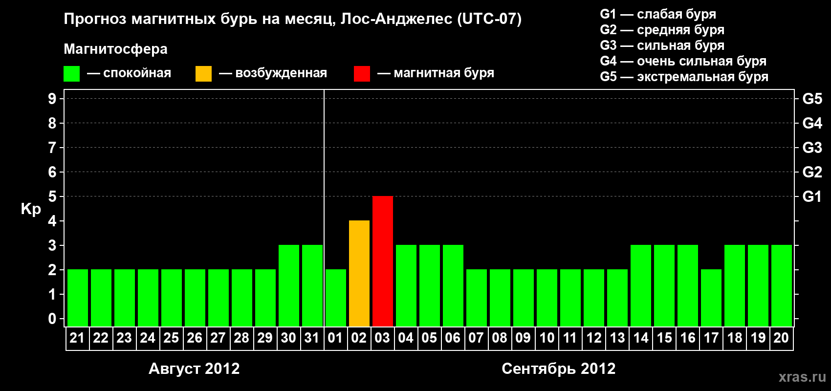 Прогноз максимального суточного геомагнитного индекса&nbsp;Kp на <b>1 месяц</b> (31 день) <b>с 21 августа по 20 сентября 2012 г</b>