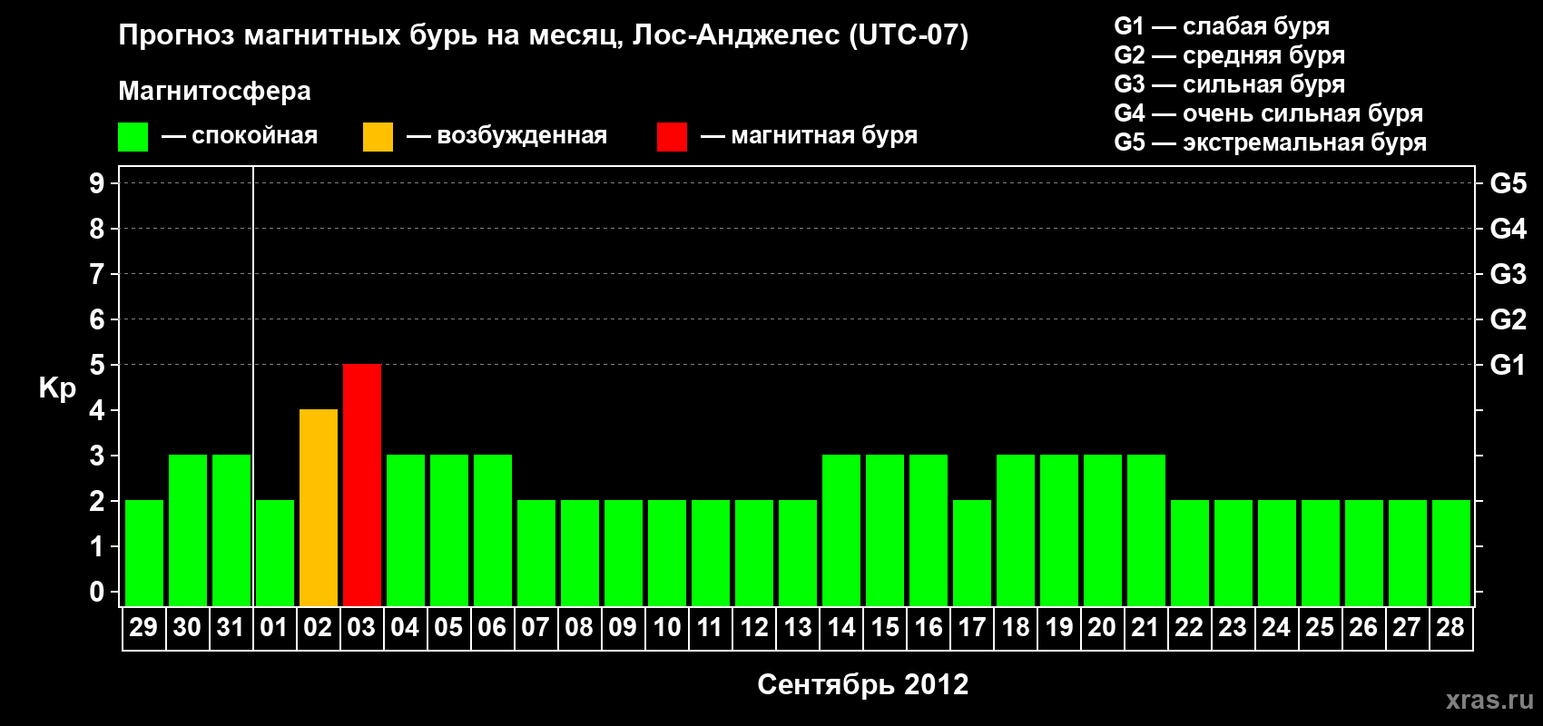Прогноз максимального суточного геомагнитного индекса&nbsp;Kp на <b>1 месяц</b> (31 день) <b>с 29 августа по 28 сентября 2012 г</b>