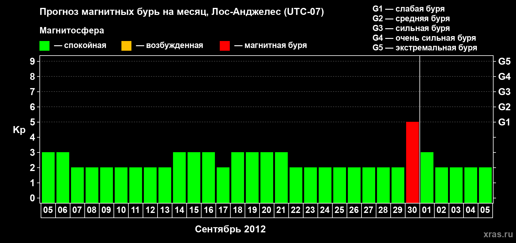 Прогноз максимального суточного геомагнитного индекса&nbsp;Kp на <b>1 месяц</b> (31 день) <b>с 05 сентября по 05 октября 2012 г</b>
