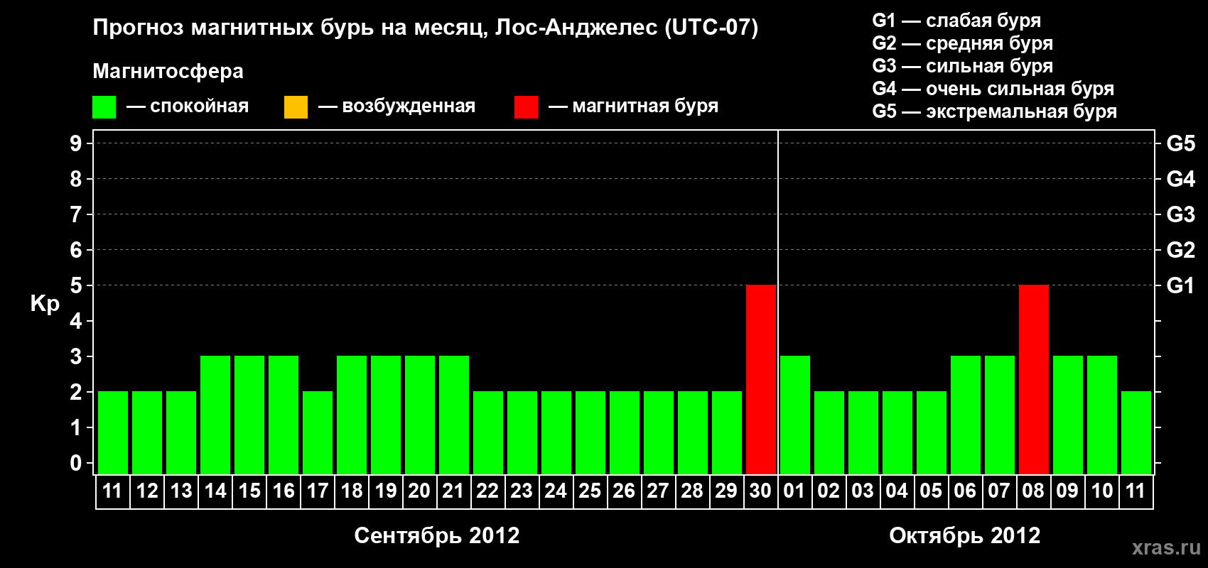 Прогноз максимального суточного геомагнитного индекса&nbsp;Kp на <b>1 месяц</b> (31 день) <b>с 11 сентября по 11 октября 2012 г</b>