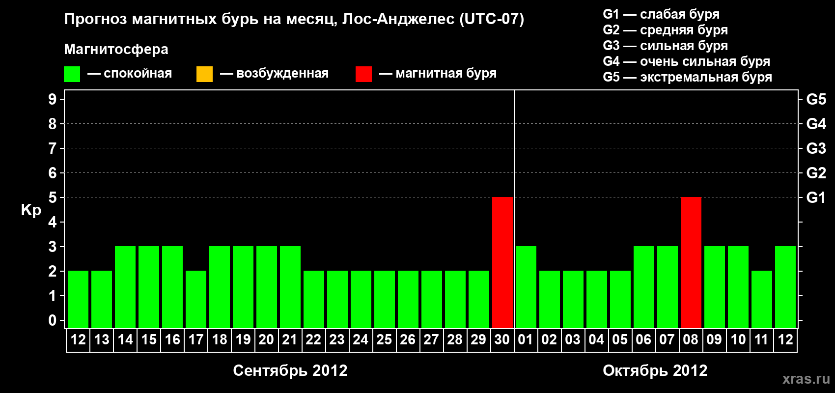 Прогноз максимального суточного геомагнитного индекса&nbsp;Kp на <b>1 месяц</b> (31 день) <b>с 12 сентября по 12 октября 2012 г</b>