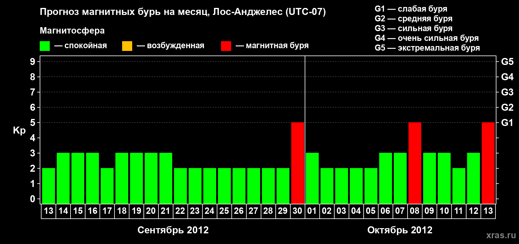 Прогноз максимального суточного геомагнитного индекса&nbsp;Kp на <b>1 месяц</b> (31 день) <b>с 13 сентября по 13 октября 2012 г</b>