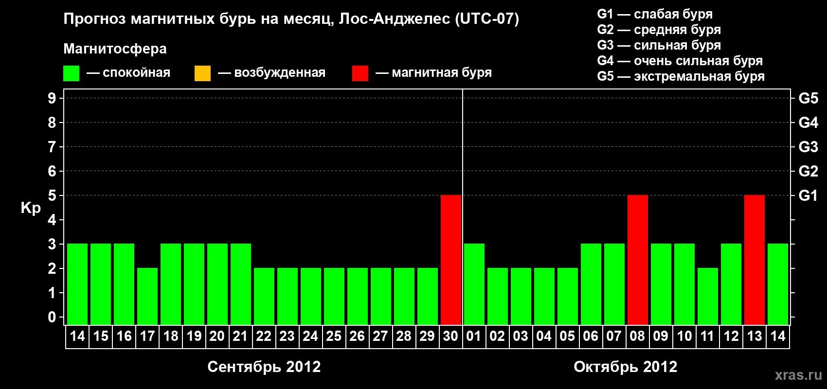 Прогноз максимального суточного геомагнитного индекса&nbsp;Kp на <b>1 месяц</b> (31 день) <b>с 14 сентября по 14 октября 2012 г</b>