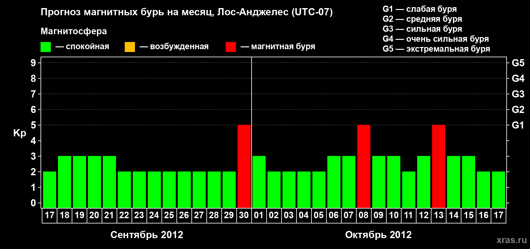 Прогноз максимального суточного геомагнитного индекса&nbsp;Kp на <b>1 месяц</b> (31 день) <b>с 17 сентября по 17 октября 2012 г</b>