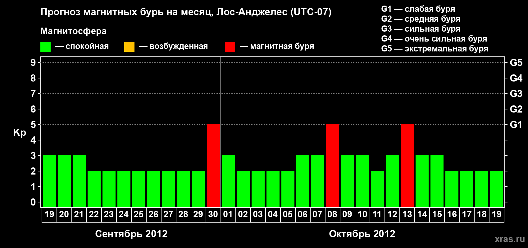 Прогноз максимального суточного геомагнитного индекса&nbsp;Kp на <b>1 месяц</b> (31 день) <b>с 19 сентября по 19 октября 2012 г</b>