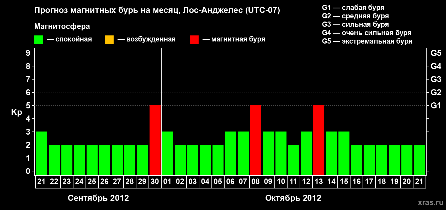 Прогноз максимального суточного геомагнитного индекса&nbsp;Kp на <b>1 месяц</b> (31 день) <b>с 21 сентября по 21 октября 2012 г</b>
