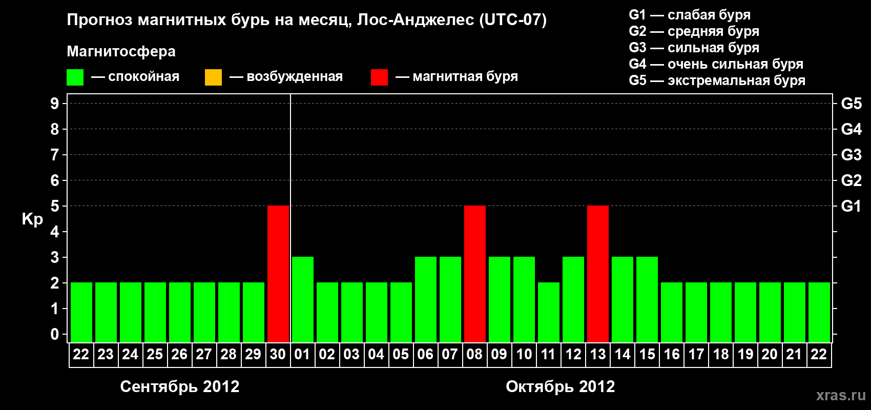 Прогноз максимального суточного геомагнитного индекса&nbsp;Kp на <b>1 месяц</b> (31 день) <b>с 22 сентября по 22 октября 2012 г</b>
