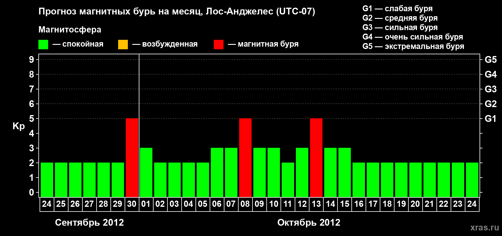Прогноз максимального суточного геомагнитного индекса&nbsp;Kp на <b>1 месяц</b> (31 день) <b>с 24 сентября по 24 октября 2012 г</b>
