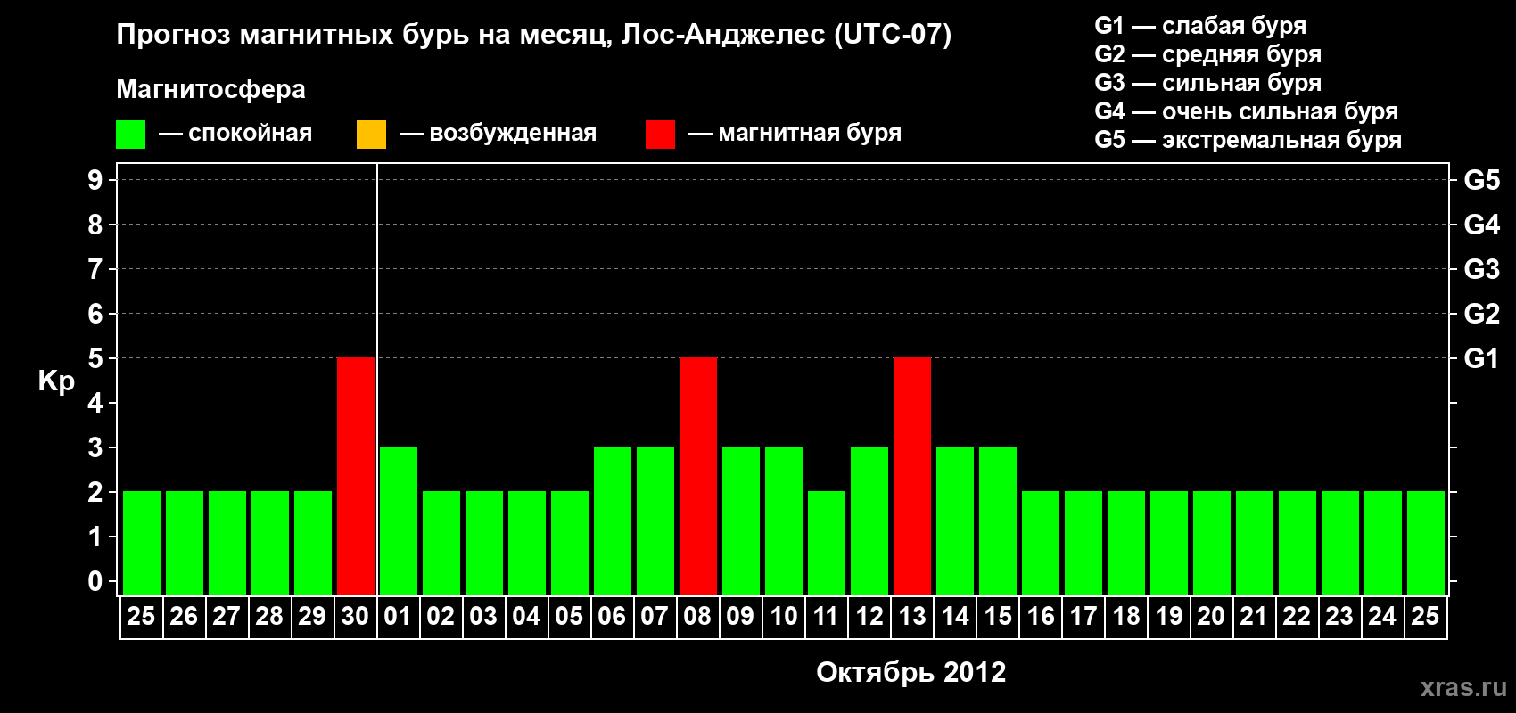 Прогноз максимального суточного геомагнитного индекса&nbsp;Kp на <b>1 месяц</b> (31 день) <b>с 25 сентября по 25 октября 2012 г</b>