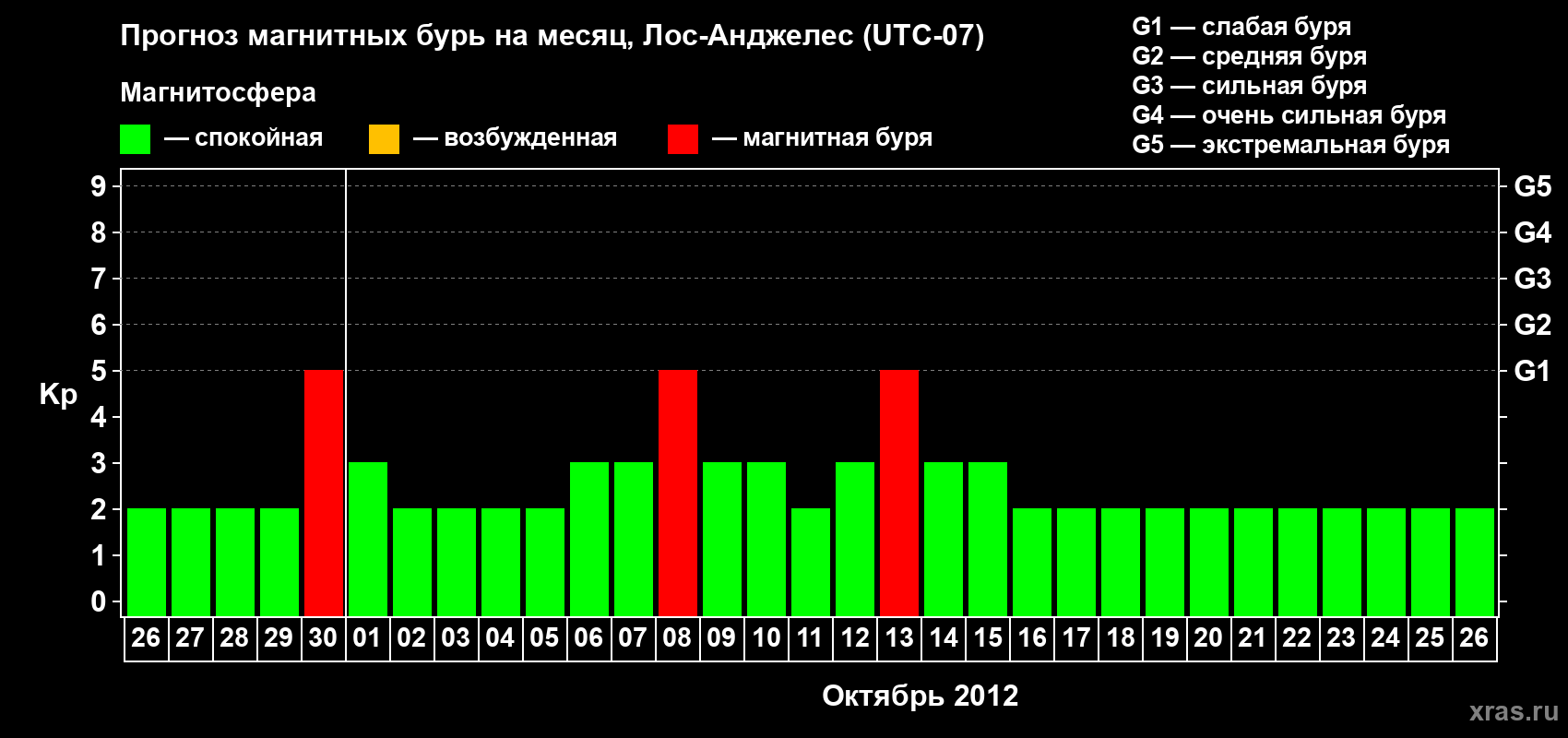 Прогноз максимального суточного геомагнитного индекса&nbsp;Kp на <b>1 месяц</b> (31 день) <b>с 26 сентября по 26 октября 2012 г</b>
