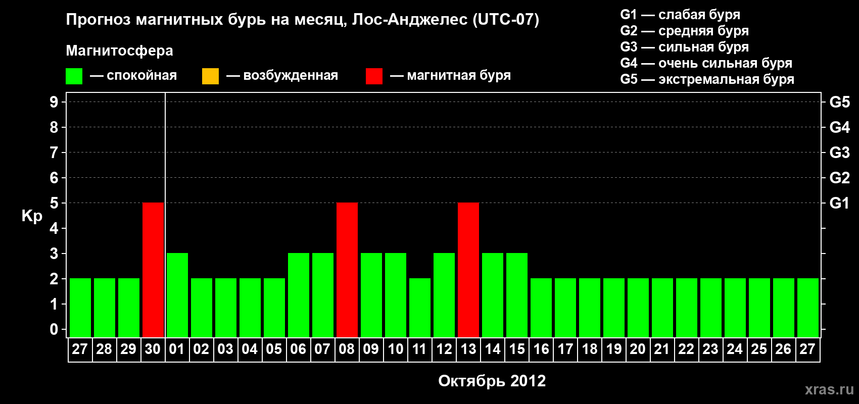 Прогноз максимального суточного геомагнитного индекса&nbsp;Kp на <b>1 месяц</b> (31 день) <b>с 27 сентября по 27 октября 2012 г</b>