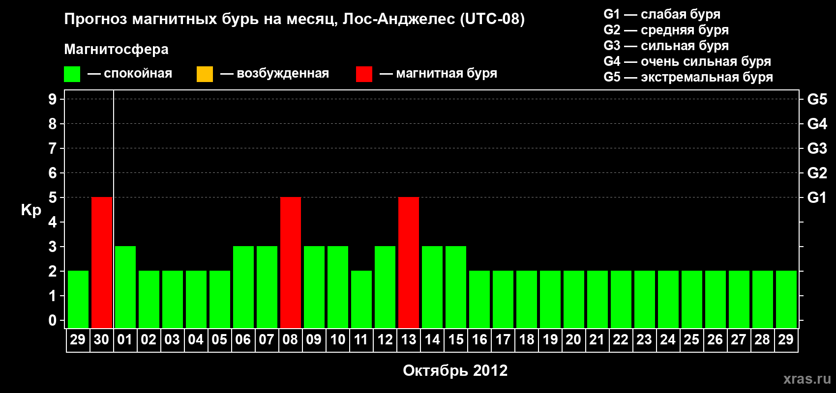 Прогноз максимального суточного геомагнитного индекса&nbsp;Kp на <b>1 месяц</b> (31 день) <b>с 29 сентября по 29 октября 2012 г</b>