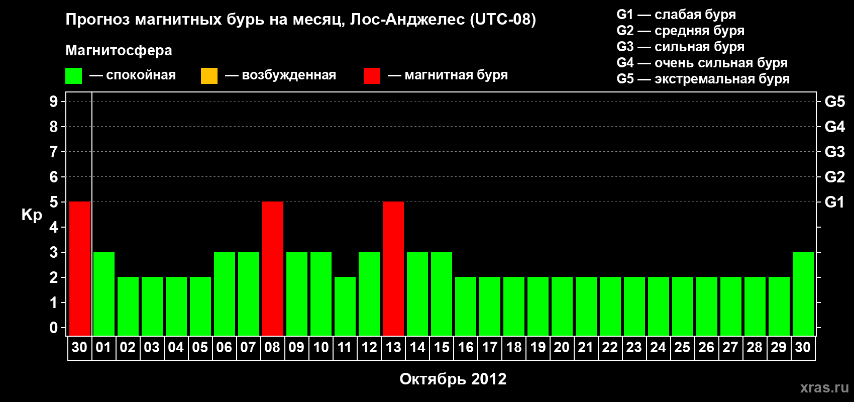 Прогноз максимального суточного геомагнитного индекса&nbsp;Kp на <b>1 месяц</b> (31 день) <b>с 30 сентября по 30 октября 2012 г</b>
