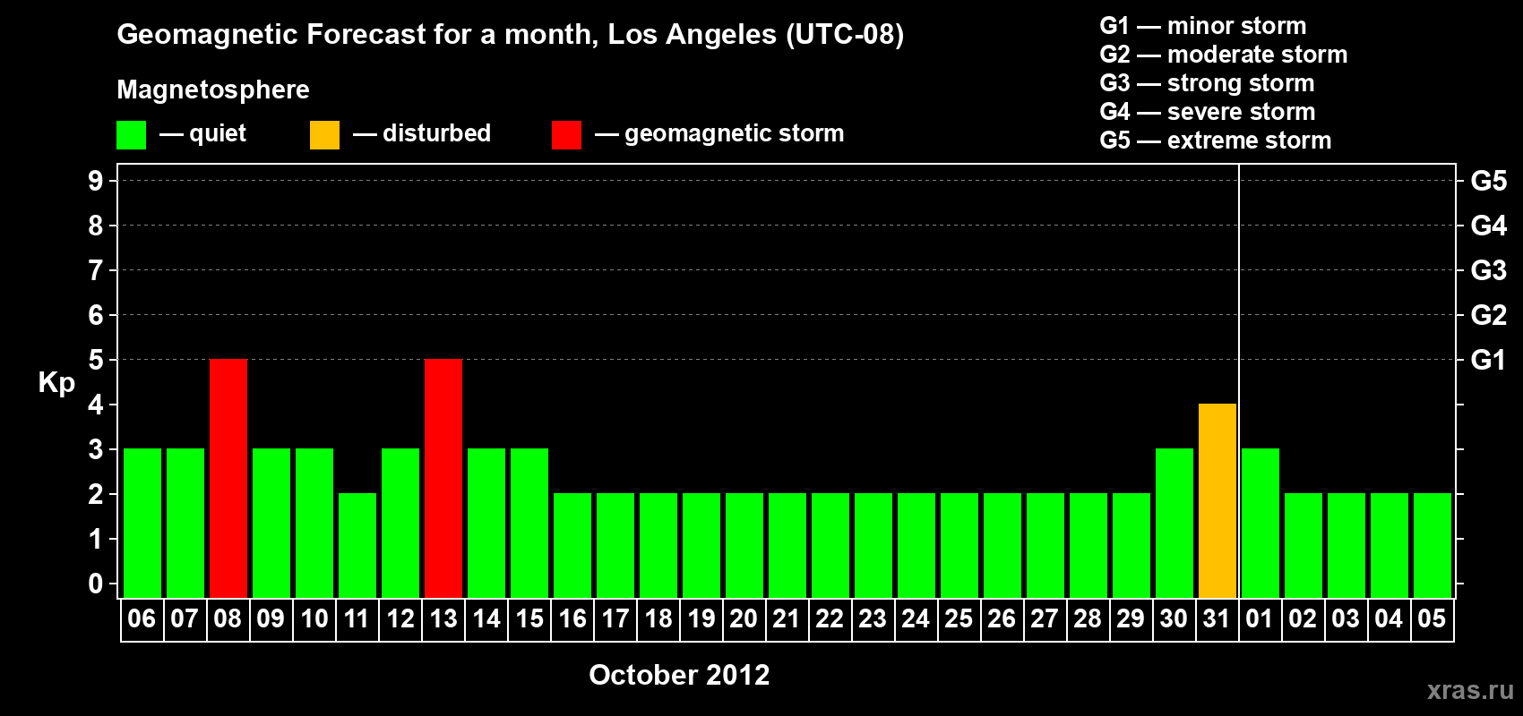 Forecast of the daily maximal value of geomagnetic index&nbsp;Kp for <b>1 month</b> (31 days) <b>from Oct 06, 2012 to Nov 05, 2012</b>