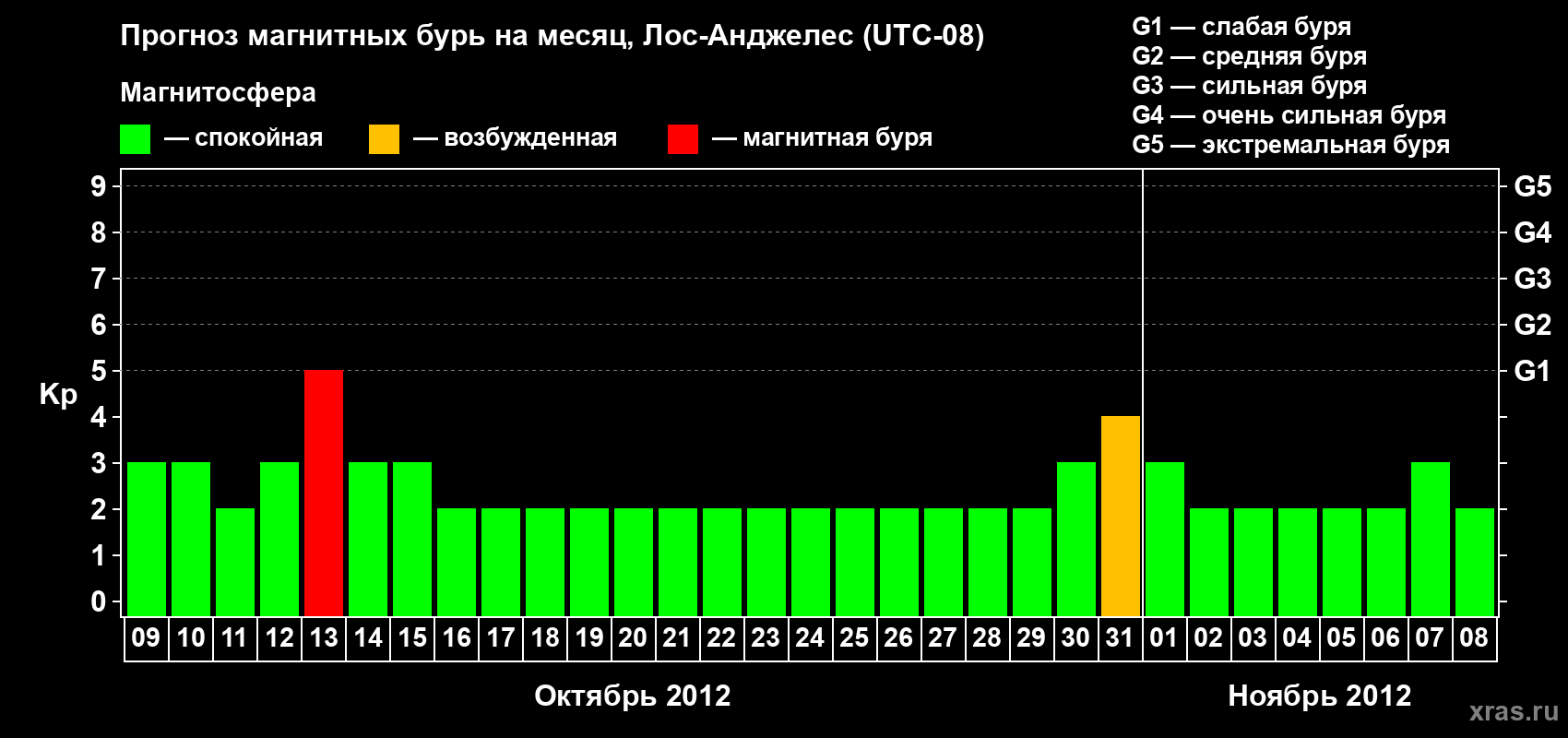 Прогноз максимального суточного геомагнитного индекса&nbsp;Kp на <b>1 месяц</b> (31 день) <b>с 09 октября по 08 ноября 2012 г</b>