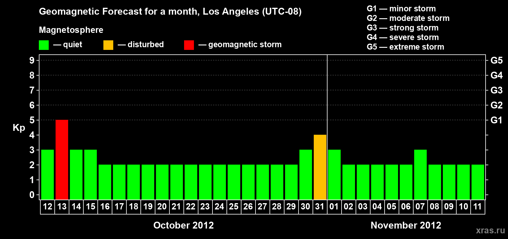 Forecast of the daily maximal value of geomagnetic index&nbsp;Kp for <b>1 month</b> (31 days) <b>from Oct 12, 2012 to Nov 11, 2012</b>
