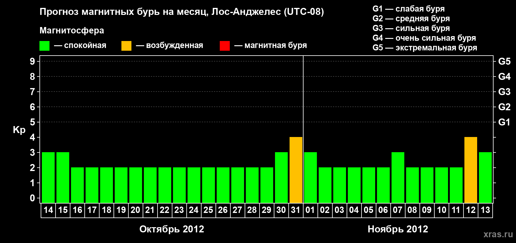 Прогноз максимального суточного геомагнитного индекса&nbsp;Kp на <b>1 месяц</b> (31 день) <b>с 14 октября по 13 ноября 2012 г</b>