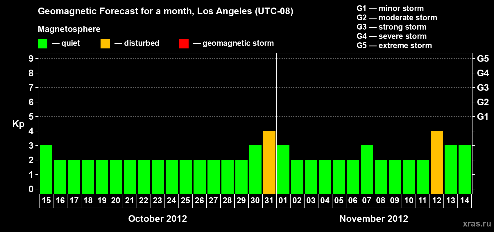 Forecast of the daily maximal value of geomagnetic index&nbsp;Kp for <b>1 month</b> (31 days) <b>from Oct 15, 2012 to Nov 14, 2012</b>