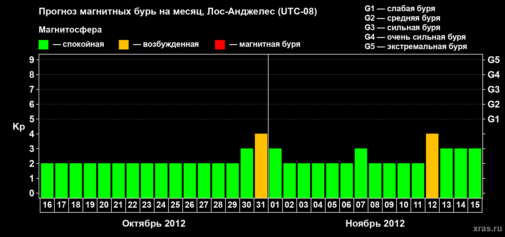 Прогноз максимального суточного геомагнитного индекса&nbsp;Kp на <b>1 месяц</b> (31 день) <b>с 16 октября по 15 ноября 2012 г</b>