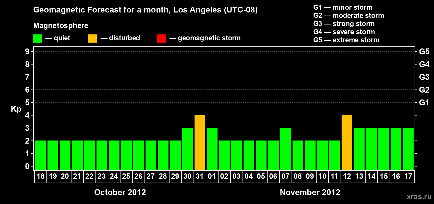 Forecast of the daily maximal value of geomagnetic index&nbsp;Kp for <b>1 month</b> (31 days) <b>from Oct 18, 2012 to Nov 17, 2012</b>