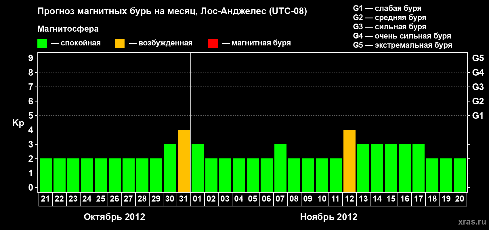 Прогноз максимального суточного геомагнитного индекса&nbsp;Kp на <b>1 месяц</b> (31 день) <b>с 21 октября по 20 ноября 2012 г</b>