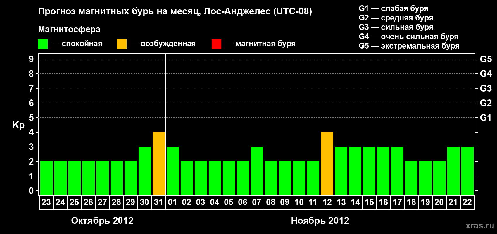 Прогноз максимального суточного геомагнитного индекса&nbsp;Kp на <b>1 месяц</b> (31 день) <b>с 23 октября по 22 ноября 2012 г</b>