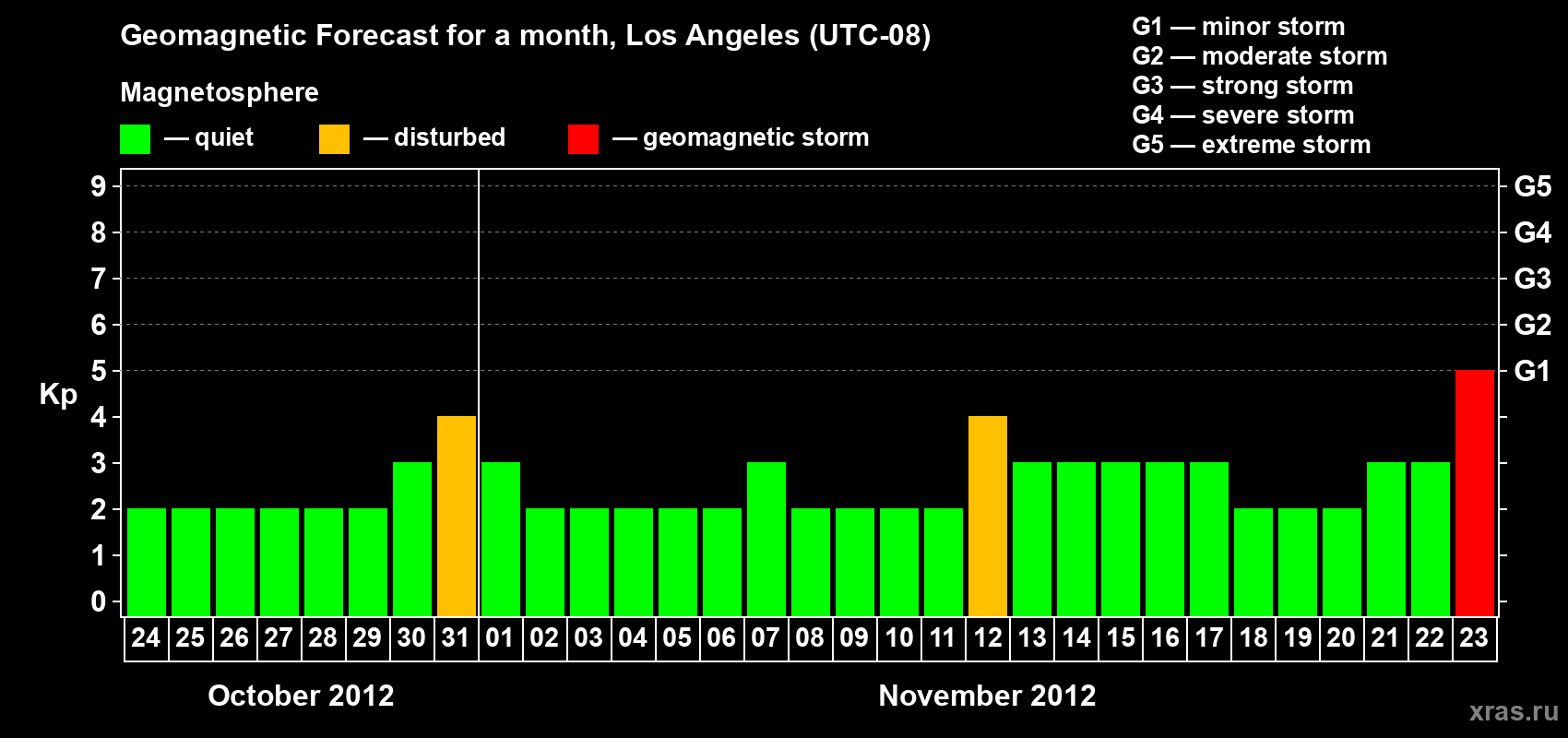 Forecast of the daily maximal value of geomagnetic index&nbsp;Kp for <b>1 month</b> (31 days) <b>from Oct 24, 2012 to Nov 23, 2012</b>