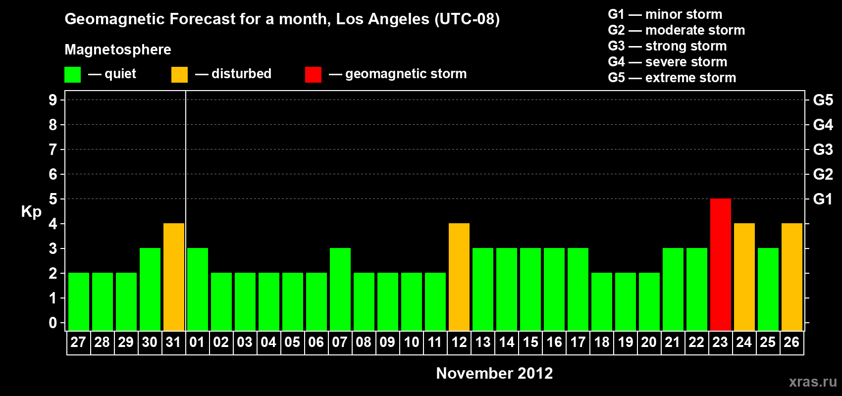 Forecast of the daily maximal value of geomagnetic index&nbsp;Kp for <b>1 month</b> (31 days) <b>from Oct 27, 2012 to Nov 26, 2012</b>