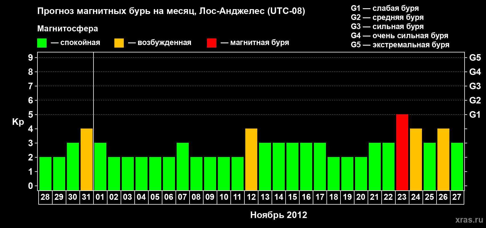 Прогноз максимального суточного геомагнитного индекса&nbsp;Kp на <b>1 месяц</b> (31 день) <b>с 28 октября по 27 ноября 2012 г</b>