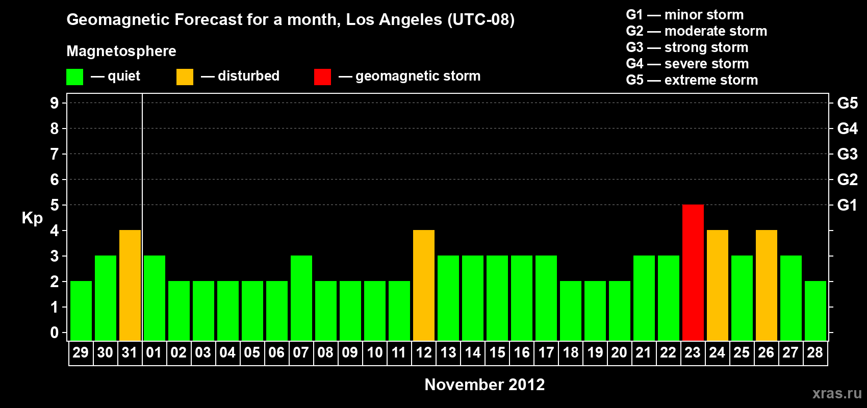 Forecast of the daily maximal value of geomagnetic index&nbsp;Kp for <b>1 month</b> (31 days) <b>from Oct 29, 2012 to Nov 28, 2012</b>