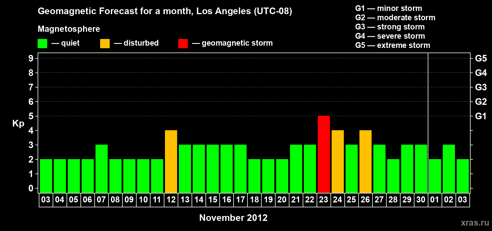 Forecast of the daily maximal value of geomagnetic index&nbsp;Kp for <b>1 month</b> (31 days) <b>from Nov 03, 2012 to Dec 03, 2012</b>