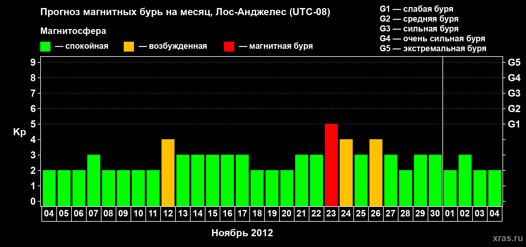 Прогноз максимального суточного геомагнитного индекса&nbsp;Kp на <b>1 месяц</b> (31 день) <b>с 04 ноября по 04 декабря 2012 г</b>