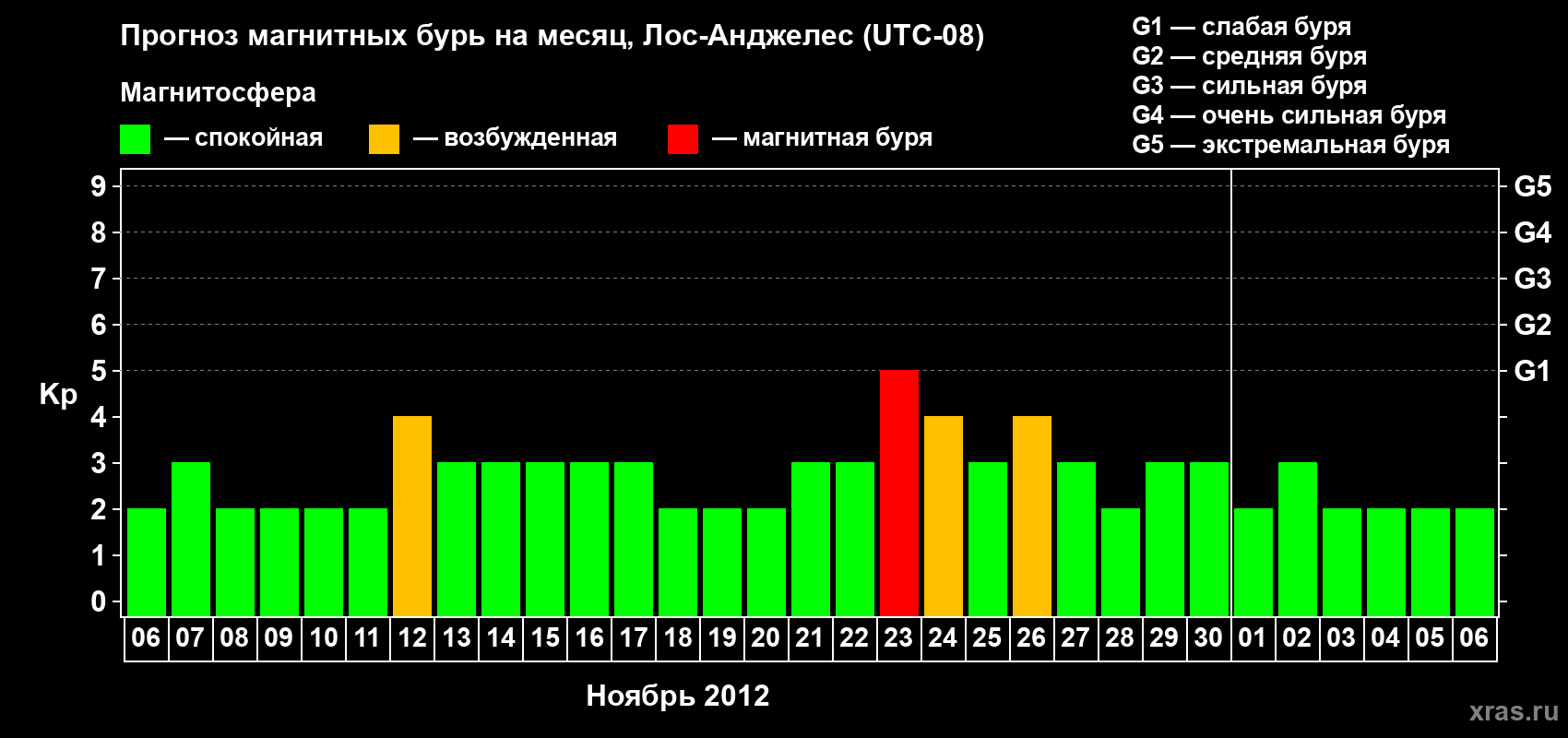 Прогноз максимального суточного геомагнитного индекса&nbsp;Kp на <b>1 месяц</b> (31 день) <b>с 06 ноября по 06 декабря 2012 г</b>