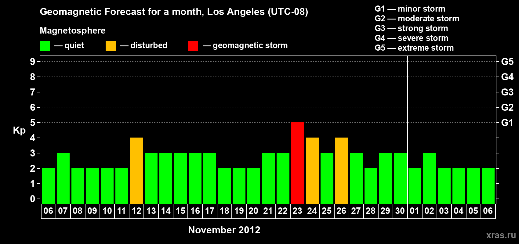 Forecast of the daily maximal value of geomagnetic index&nbsp;Kp for <b>1 month</b> (31 days) <b>from Nov 06, 2012 to Dec 06, 2012</b>