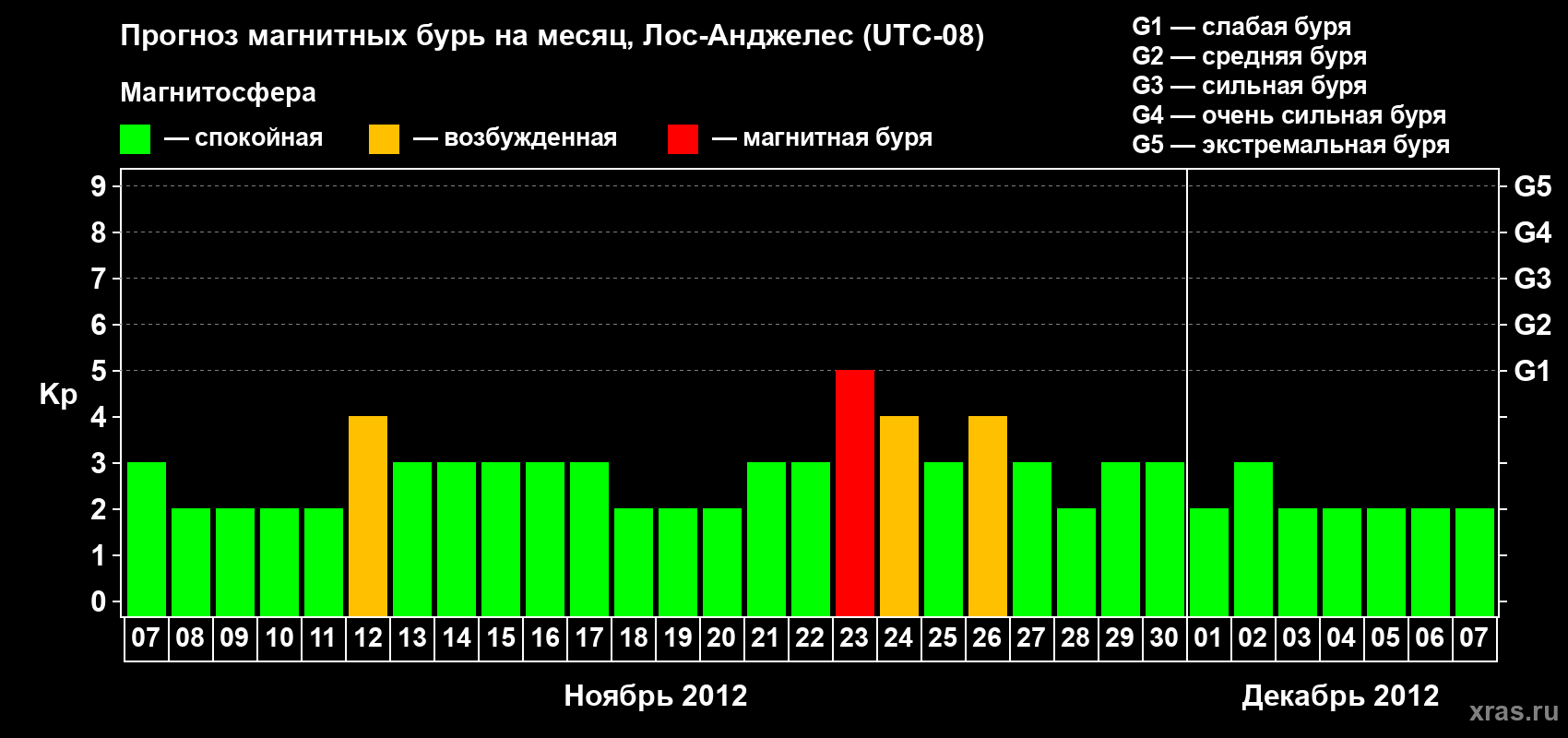 Прогноз максимального суточного геомагнитного индекса&nbsp;Kp на <b>1 месяц</b> (31 день) <b>с 07 ноября по 07 декабря 2012 г</b>
