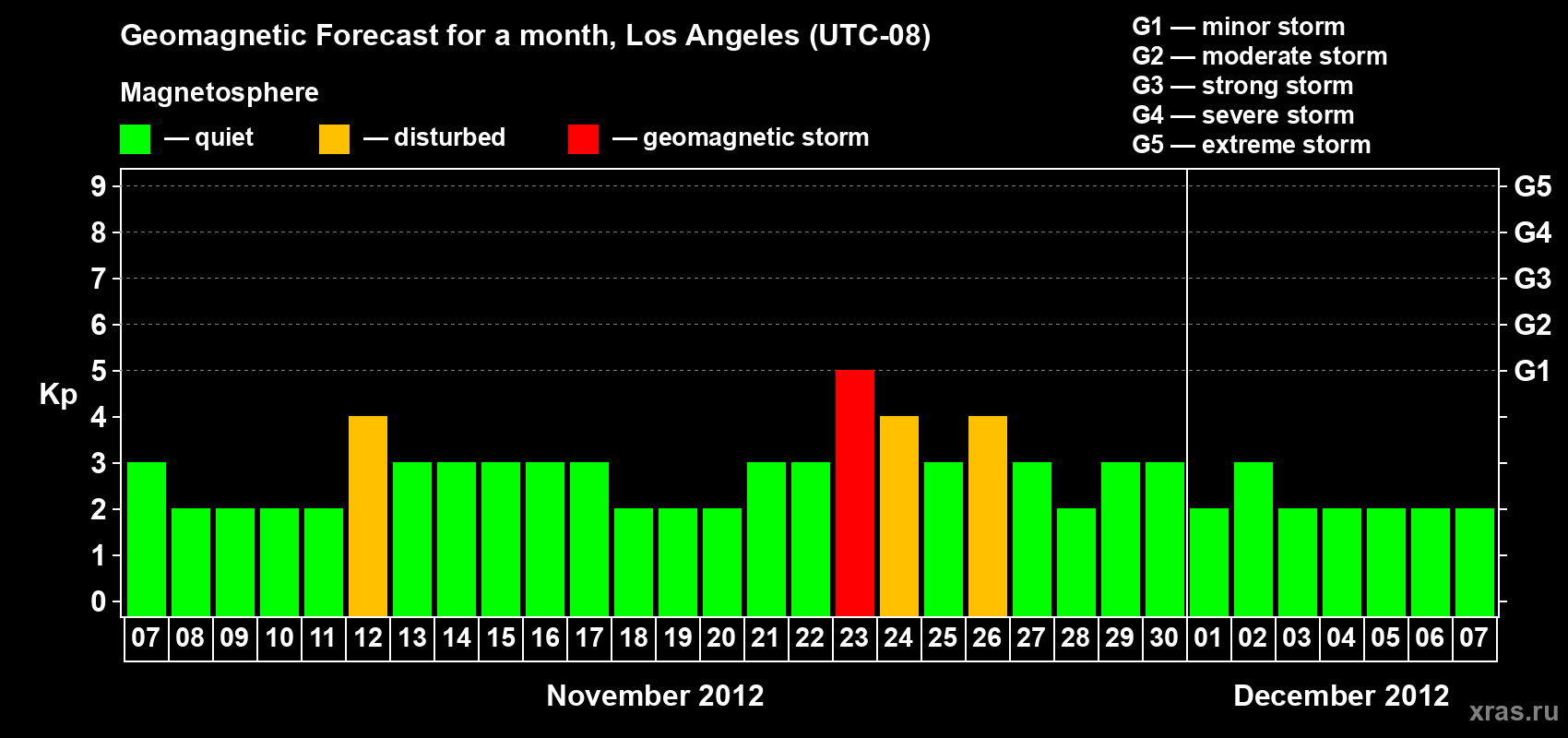 Forecast of the daily maximal value of geomagnetic index&nbsp;Kp for <b>1 month</b> (31 days) <b>from Nov 07, 2012 to Dec 07, 2012</b>