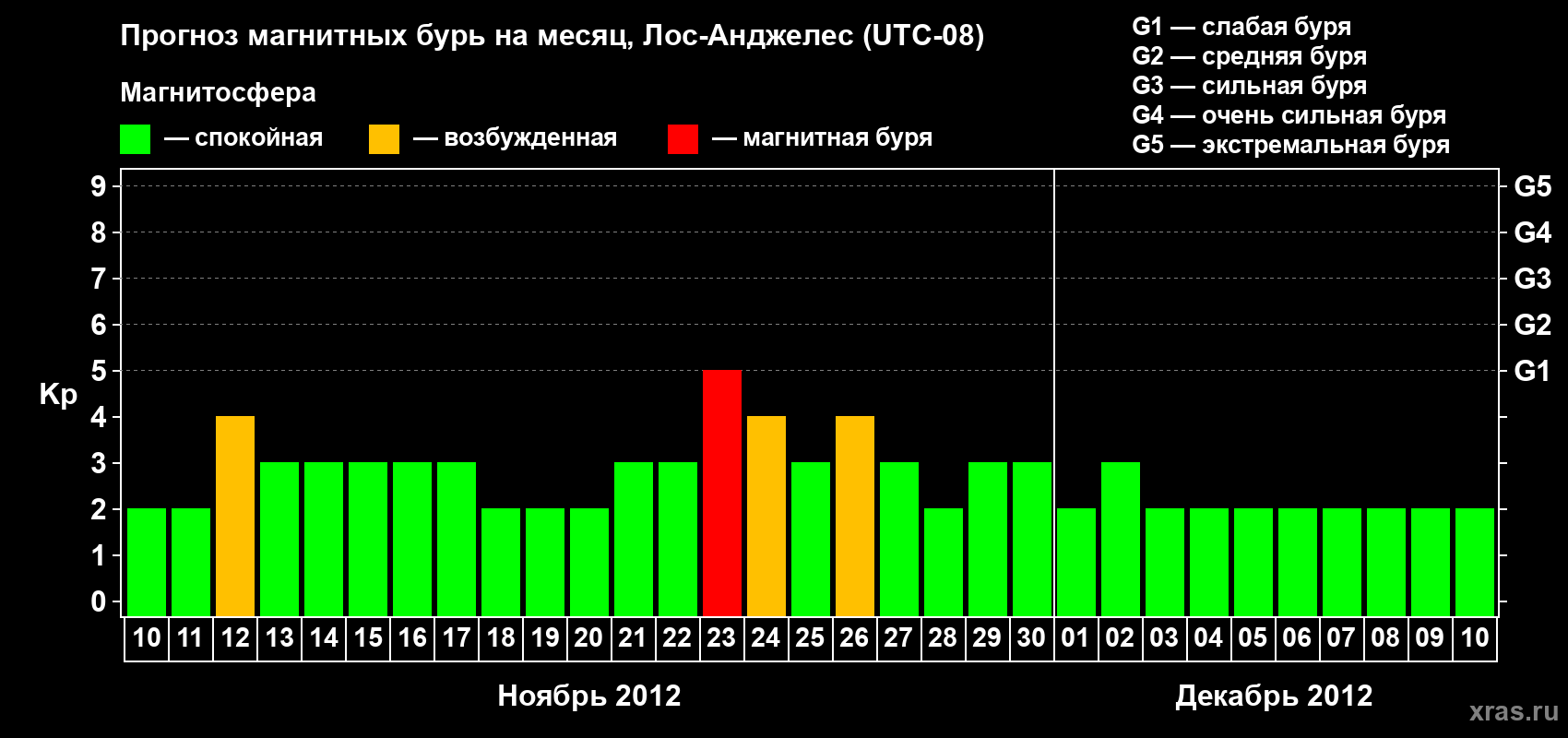 Прогноз максимального суточного геомагнитного индекса&nbsp;Kp на <b>1 месяц</b> (31 день) <b>с 10 ноября по 10 декабря 2012 г</b>