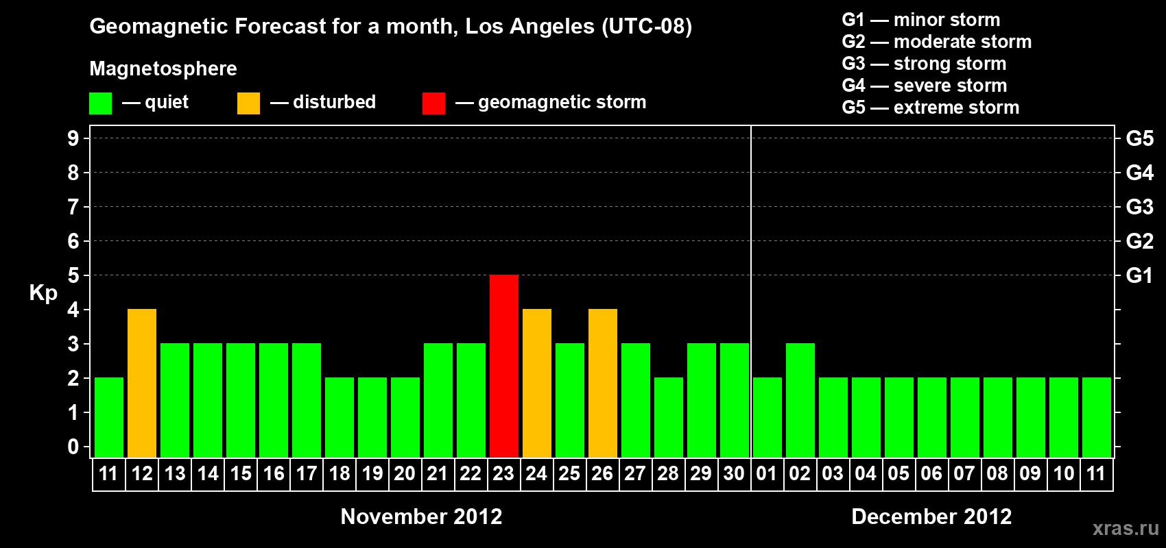 Forecast of the daily maximal value of geomagnetic index&nbsp;Kp for <b>1 month</b> (31 days) <b>from Nov 11, 2012 to Dec 11, 2012</b>