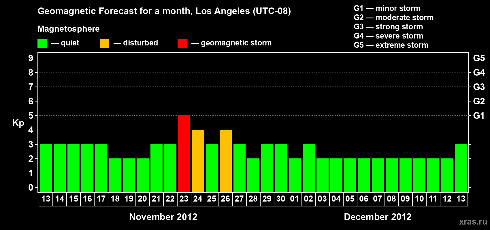 Forecast of the daily maximal value of geomagnetic index&nbsp;Kp for <b>1 month</b> (31 days) <b>from Nov 13, 2012 to Dec 13, 2012</b>