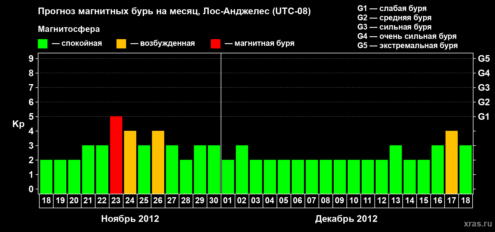 Прогноз максимального суточного геомагнитного индекса&nbsp;Kp на <b>1 месяц</b> (31 день) <b>с 18 ноября по 18 декабря 2012 г</b>