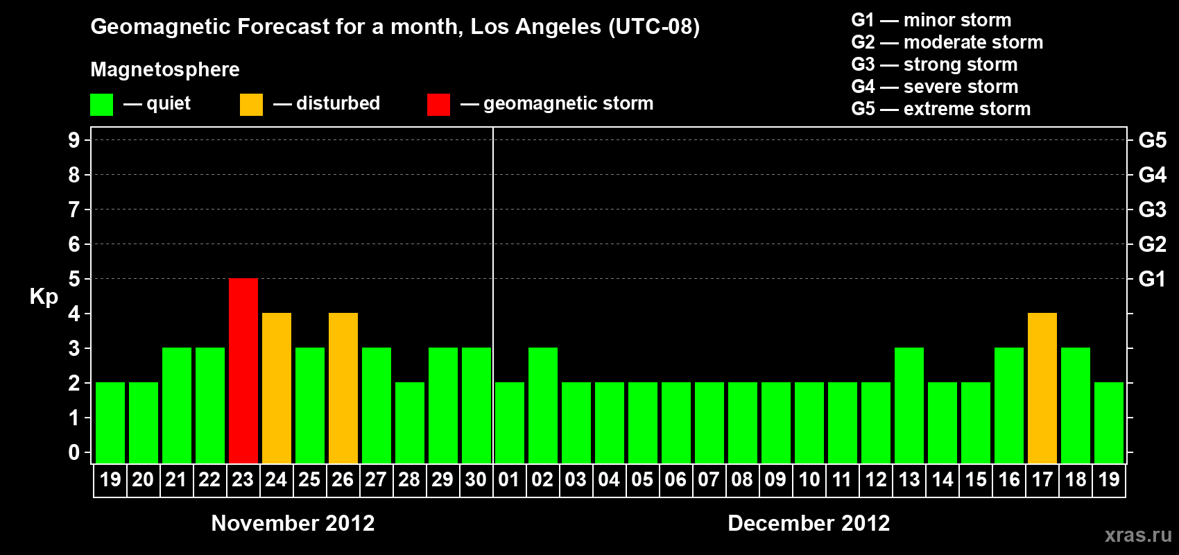 Forecast of the daily maximal value of geomagnetic index&nbsp;Kp for <b>1 month</b> (31 days) <b>from Nov 19, 2012 to Dec 19, 2012</b>
