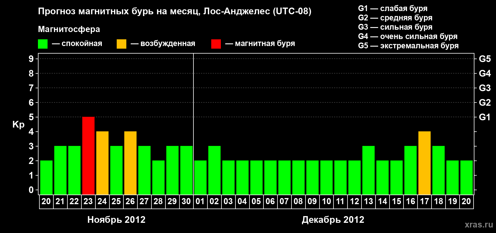 Прогноз максимального суточного геомагнитного индекса&nbsp;Kp на <b>1 месяц</b> (31 день) <b>с 20 ноября по 20 декабря 2012 г</b>